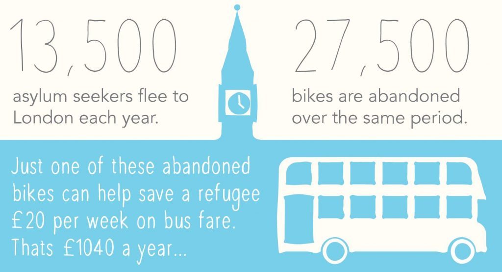 the bike project asylum seeker statistics